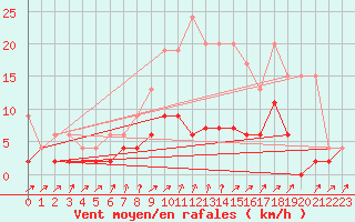 Courbe de la force du vent pour Stabio
