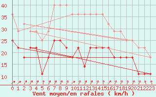 Courbe de la force du vent pour Kvitfjell