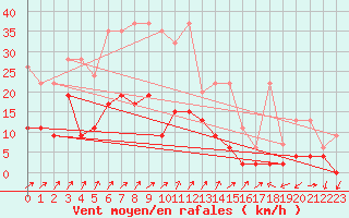 Courbe de la force du vent pour Les Charbonnires (Sw)