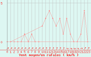 Courbe de la force du vent pour Orschwiller (67)