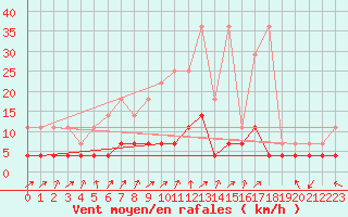 Courbe de la force du vent pour Arcen Aws