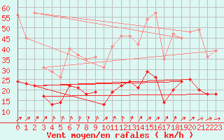 Courbe de la force du vent pour Pontarlier (25)