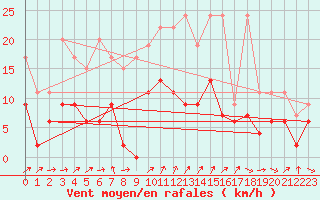 Courbe de la force du vent pour Nyon-Changins (Sw)