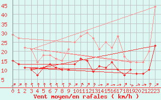 Courbe de la force du vent pour Stuttgart / Schnarrenberg