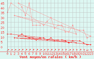 Courbe de la force du vent pour La Fretaz (Sw)