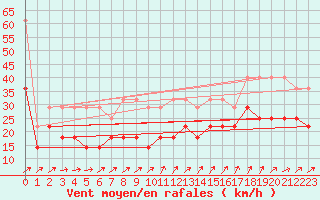 Courbe de la force du vent pour Helgoland