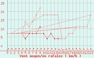 Courbe de la force du vent pour Sacueni