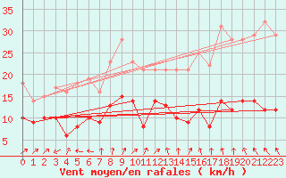 Courbe de la force du vent pour Schmuecke