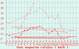 Courbe de la force du vent pour Carlsfeld