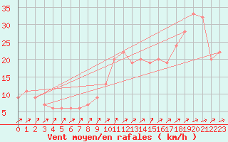 Courbe de la force du vent pour Paganella