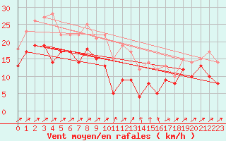 Courbe de la force du vent pour Harzgerode