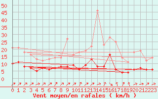 Courbe de la force du vent pour Civray (86)