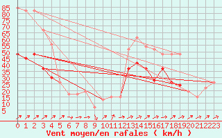 Courbe de la force du vent pour Capel Curig