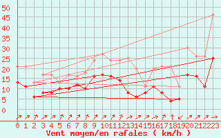 Courbe de la force du vent pour Wunsiedel Schonbrun