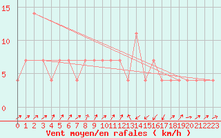 Courbe de la force du vent pour Gutenstein-Mariahilfberg
