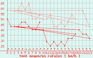 Courbe de la force du vent pour Fichtelberg