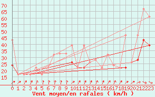 Courbe de la force du vent pour Flakkebjerg