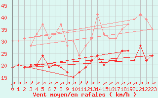 Courbe de la force du vent pour Landivisiau (29)