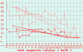 Courbe de la force du vent pour Offenbach Wetterpar