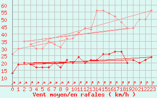 Courbe de la force du vent pour Villacoublay (78)