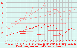 Courbe de la force du vent pour Bad Salzuflen