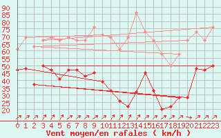 Courbe de la force du vent pour Capel Curig