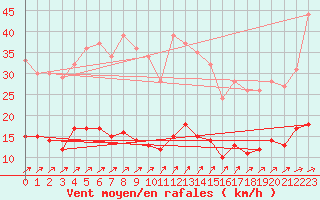 Courbe de la force du vent pour Carlsfeld