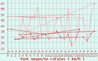 Courbe de la force du vent pour Dundrennan