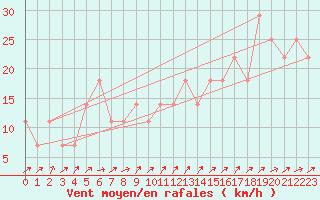 Courbe de la force du vent pour Kauhava