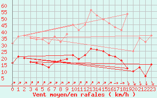Courbe de la force du vent pour Romorantin (41)