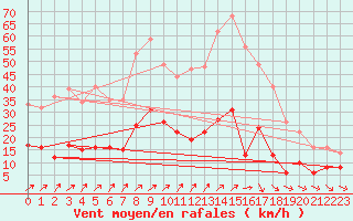 Courbe de la force du vent pour Vannes-Sn (56)