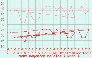 Courbe de la force du vent pour Sint Katelijne-waver (Be)