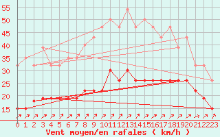 Courbe de la force du vent pour Vannes-Sn (56)