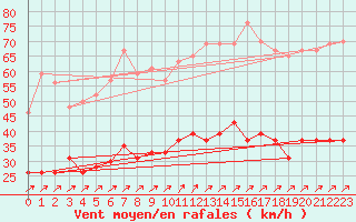 Courbe de la force du vent pour Ploumanac