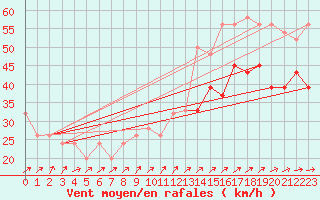 Courbe de la force du vent pour Isle Of Portland