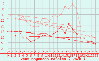 Courbe de la force du vent pour Agen (47)