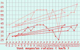 Courbe de la force du vent pour Wasserkuppe