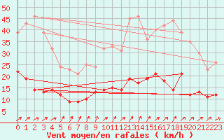 Courbe de la force du vent pour Felletin (23)