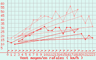 Courbe de la force du vent pour Melun (77)