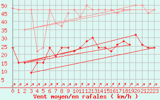 Courbe de la force du vent pour Nyon-Changins (Sw)