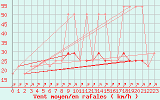 Courbe de la force du vent pour Semmering Pass