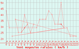 Courbe de la force du vent pour Stekenjokk