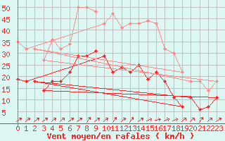 Courbe de la force du vent pour Luedenscheid