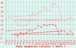 Courbe de la force du vent pour Le Mans (72)