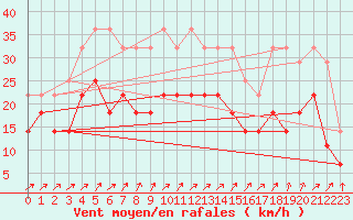 Courbe de la force du vent pour Leutkirch-Herlazhofen