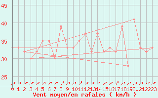 Courbe de la force du vent pour Drogden