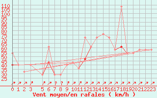 Courbe de la force du vent pour Somna-Kvaloyfjellet