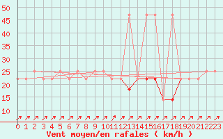 Courbe de la force du vent pour Semmering Pass