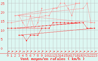 Courbe de la force du vent pour Harzgerode