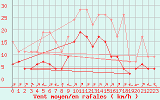 Courbe de la force du vent pour Engelberg